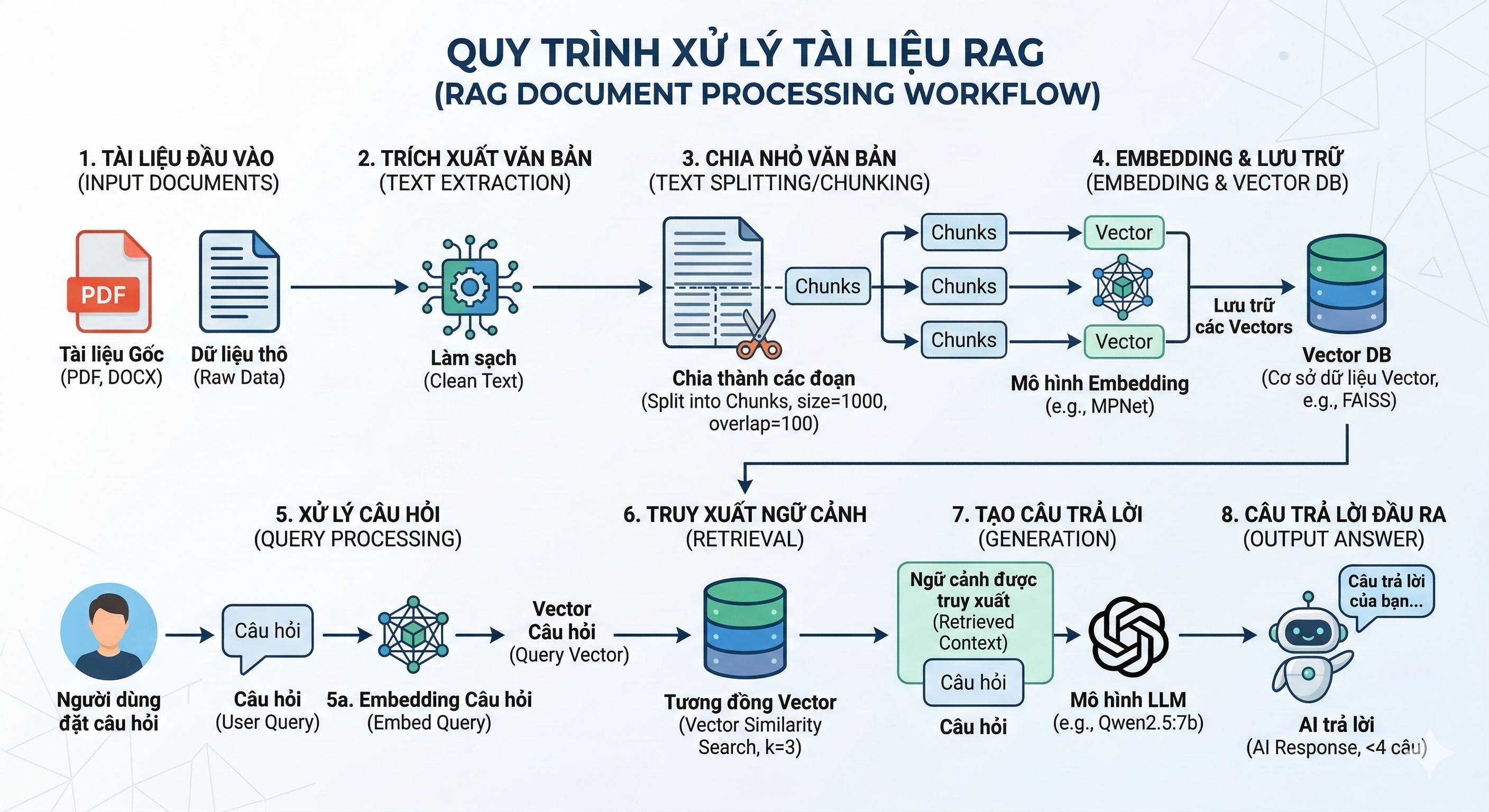 RAG Document Processing Flow