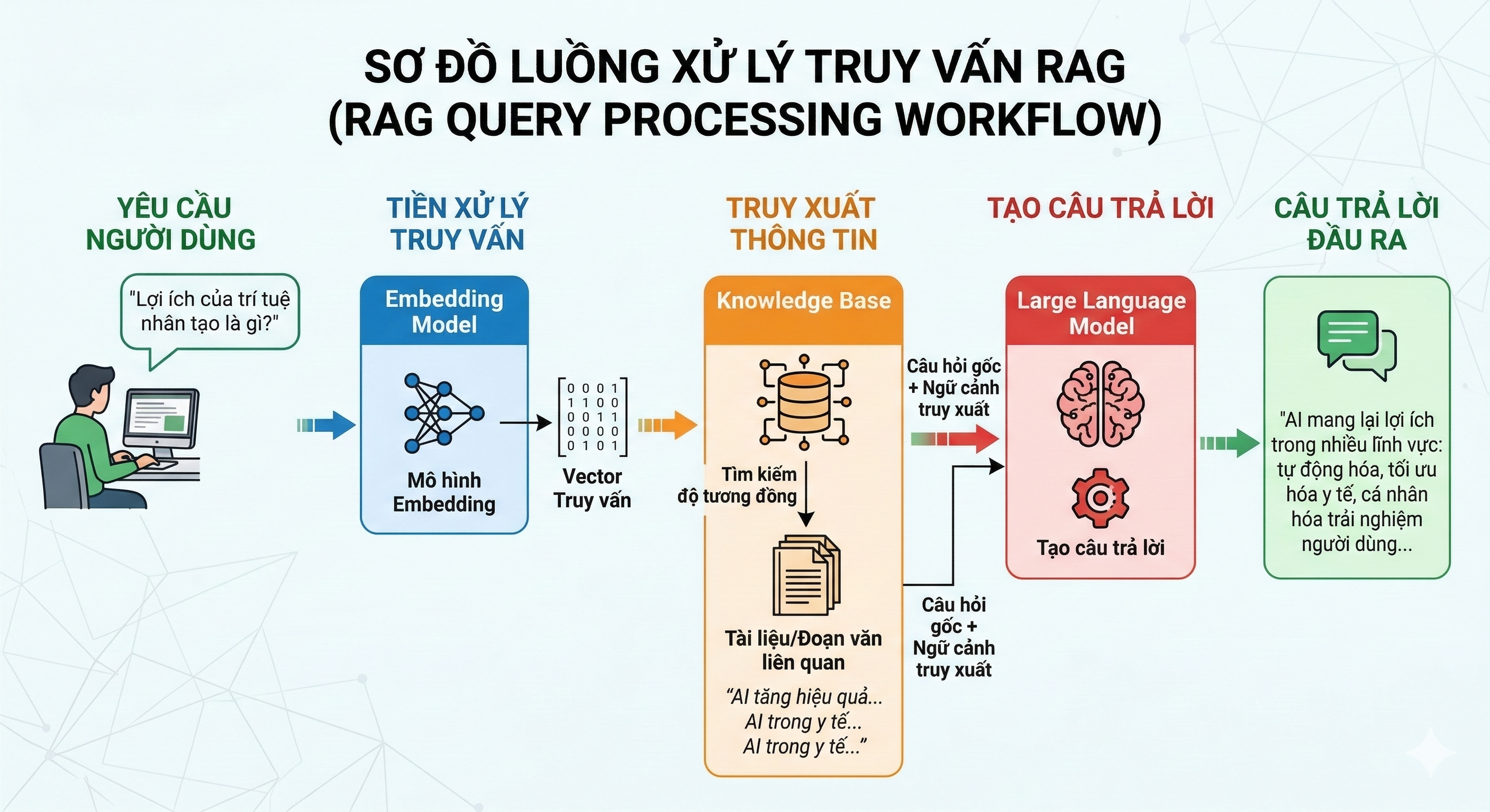 RAG Query Pipeline Flow